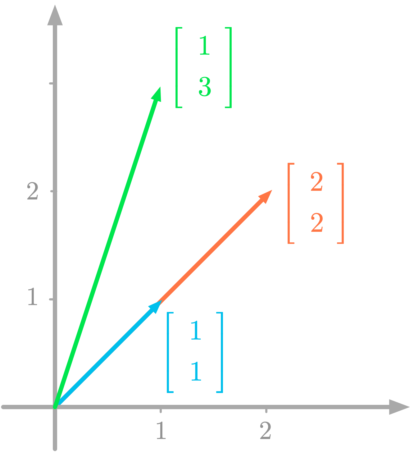 Figure 6: Column picture of a linear system with no solution.