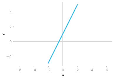 Figure 1: Plot of the equation $y=2x+1$.