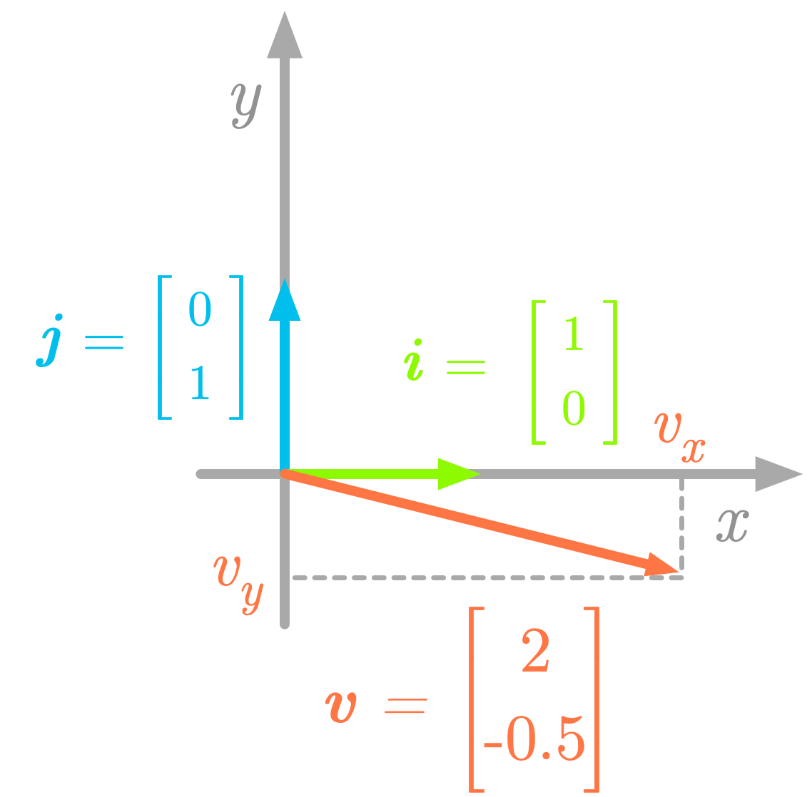 Figure 3: Components of the vector $\vv$.