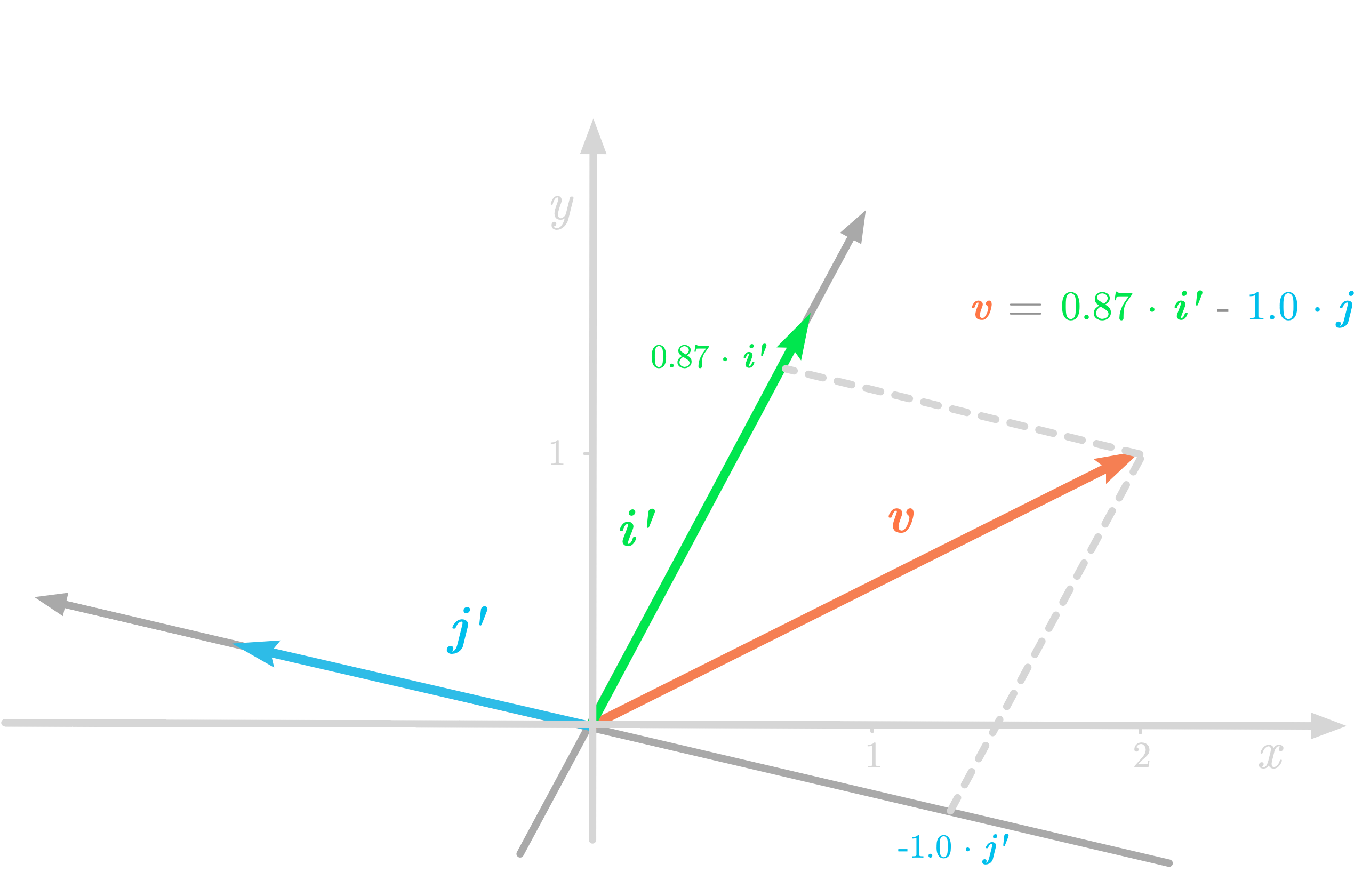 Figure 6: The vector $\vv$ with respect to the coordinates of the new basis.