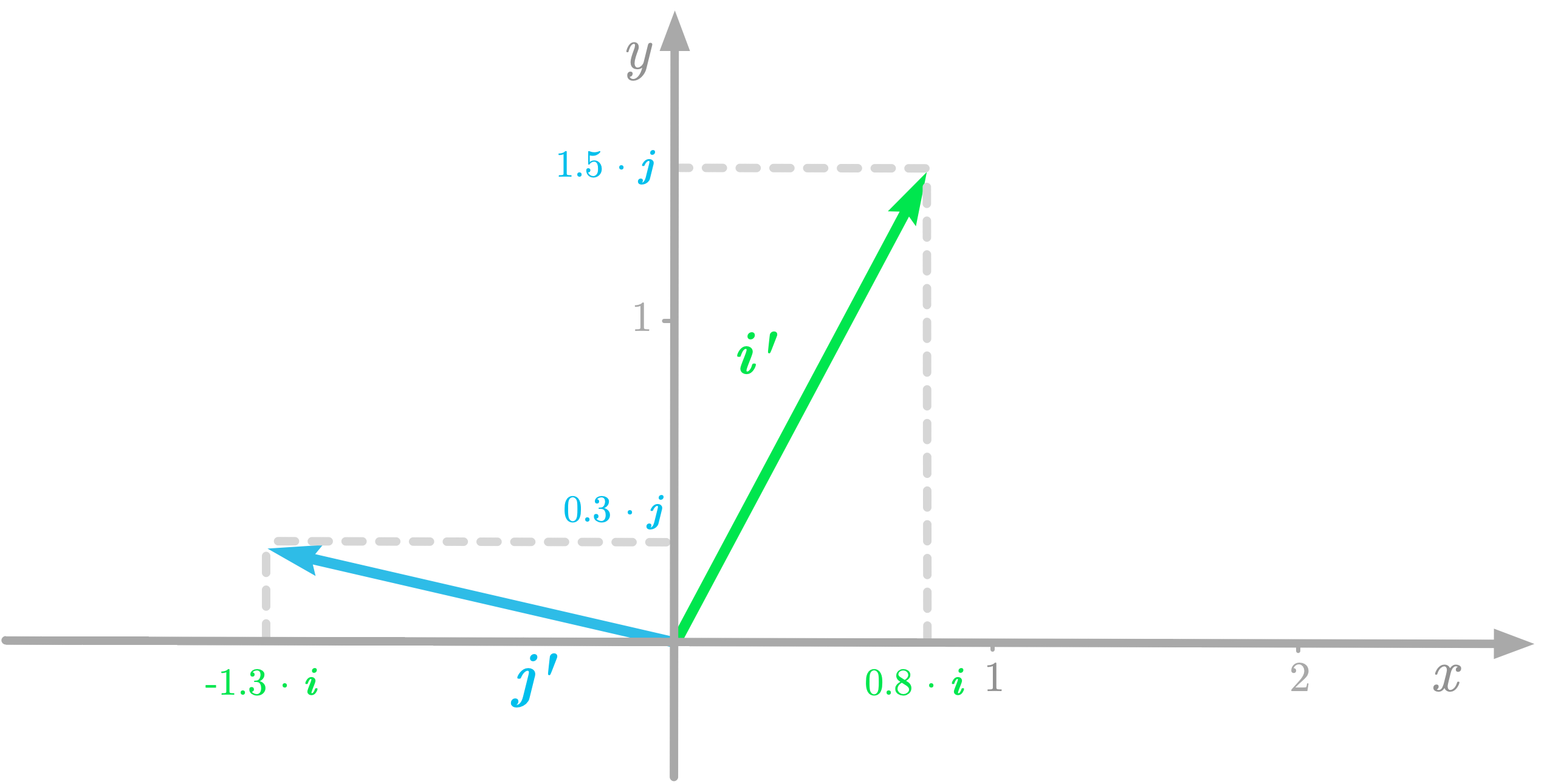 Figure 7: The coordinates of the new basis vectors with respect to the old basis.