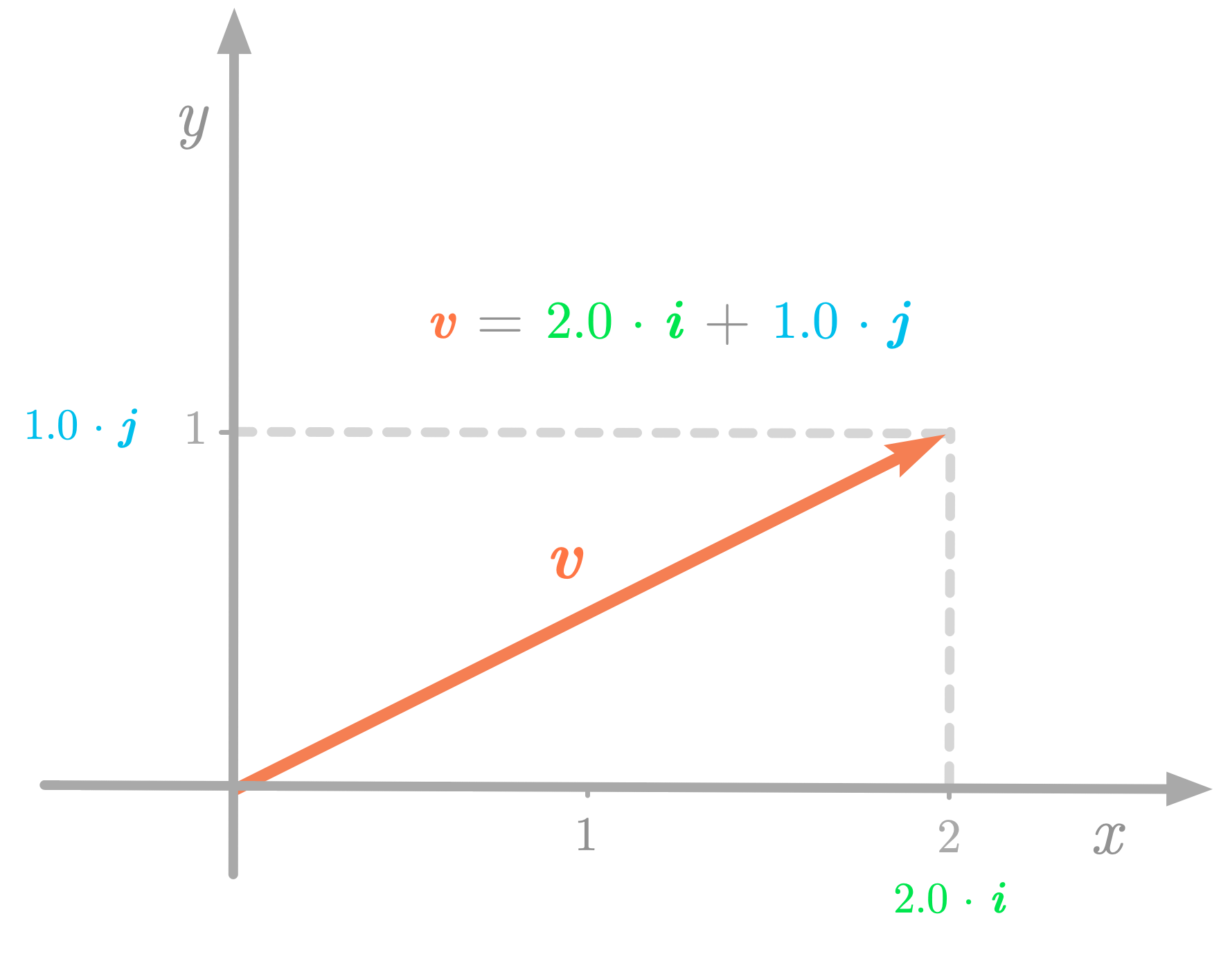 Figure 5: The vector $\vv$ can be described as a linear combination of the basis vectors $\vi$ and $\vj$.
