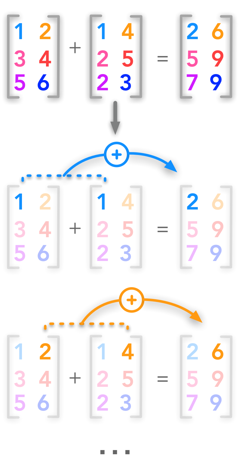 Addition of two matrices
