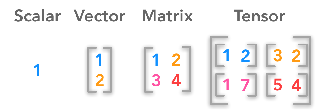 introduction-to-scalars-vectors-matrices-and-tensors-using-python-numpy-examples-and-drawings