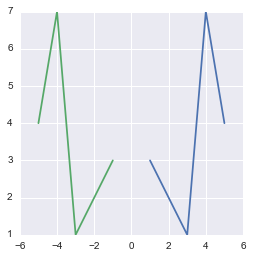 Effect of a negative determinant matrix on random data points