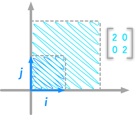 Areas of the unit square and its transformation by the matrix