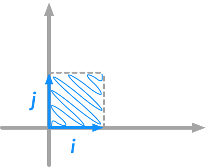 Illustration of the unit square area and the unit vectors in two dimensions