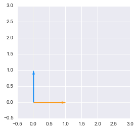 Plot of the two unit vectors in Python, Numpy and Matplotlib