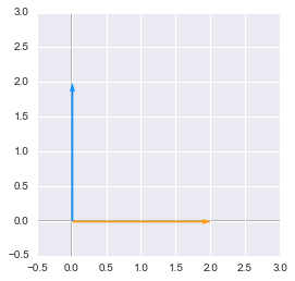 Plot of the two unit vectors in Python, Numpy and Matplotlib after transformation