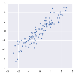Plot of the dataset with Python, Numpy and Matplotlib after centering