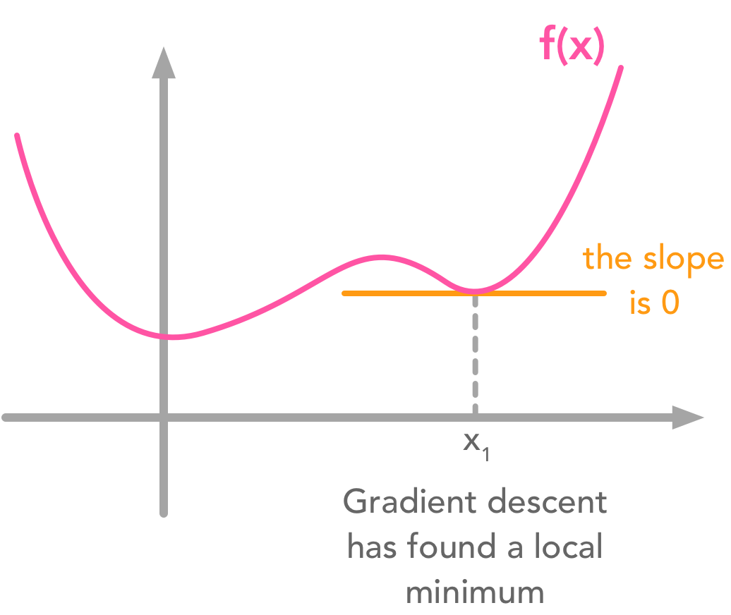 Gradient descent in the case of local minimum