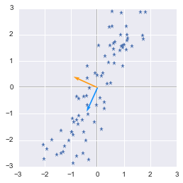 Plot of the dataset and the eigenvectors of its covariance matrix with Python, Numpy and Matplotlib