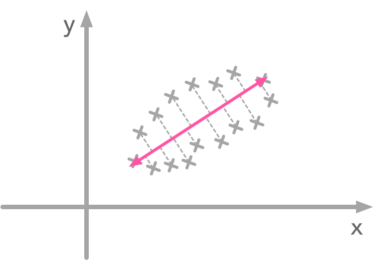 Representation of the variance explained across directions