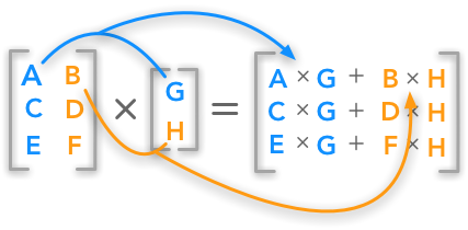 Multiplying matrices. An example of how to calculate the dot product between a matrix and a vector