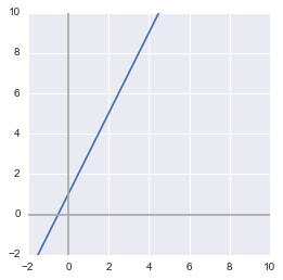 Python output: plot of one equation