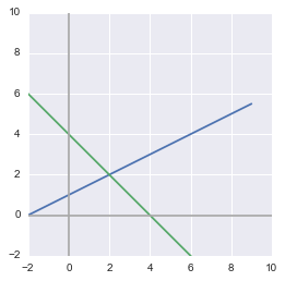 Python output: plot of two equations