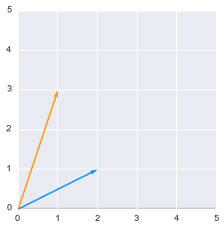 Python output: plot of two vectors