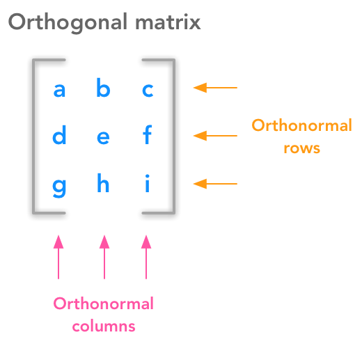 Under the hood of an orthogonal matrix