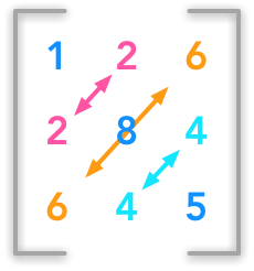 Illustration of a symmetric matrix