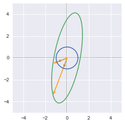Plot of the unit circle and its transformation by the matrix A in the case of a non symmetric matrix