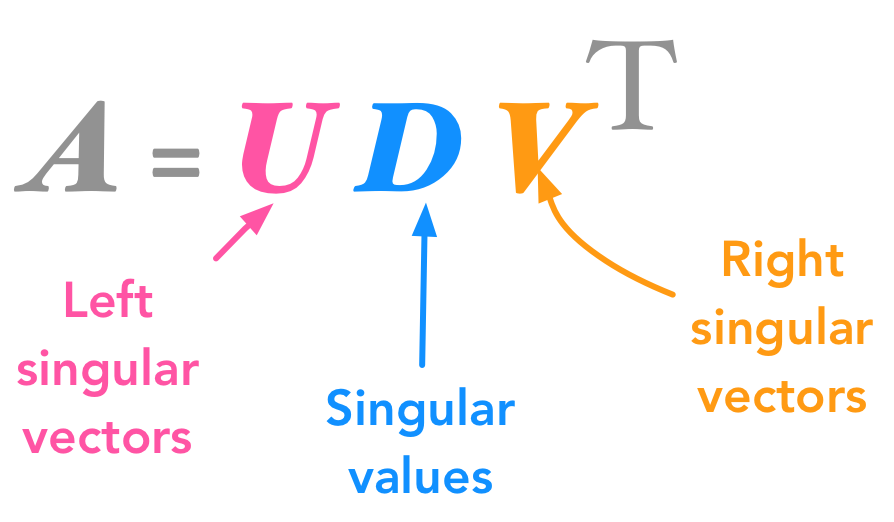 Illustration of the singular value decomposition (SVD)