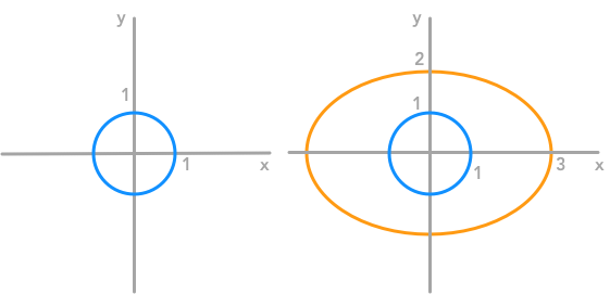Plot of the unit circle and its transformation