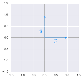 Unit vectors plotted with Python, Numpy and Matplotlib