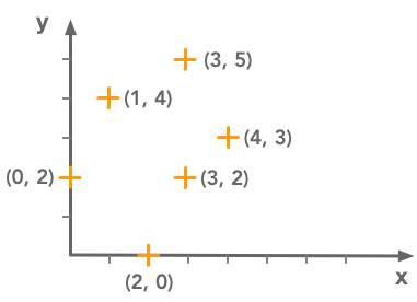 Representation of a set of data points