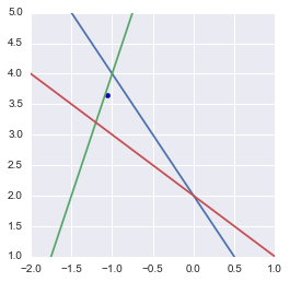 Finding the solution that minimizes the mean square error with the pseudo-inverse