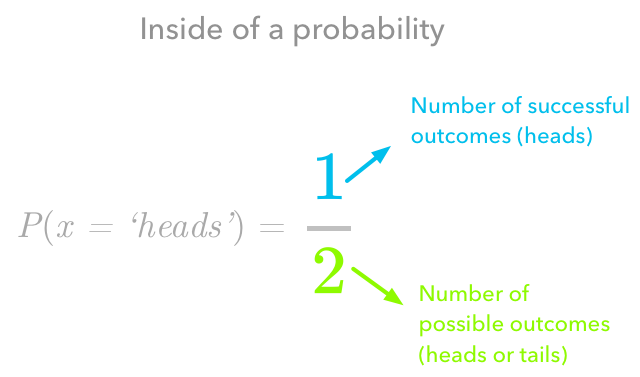 Inside of a probability