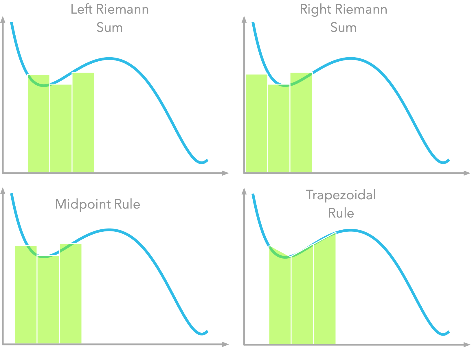 Area under the curve