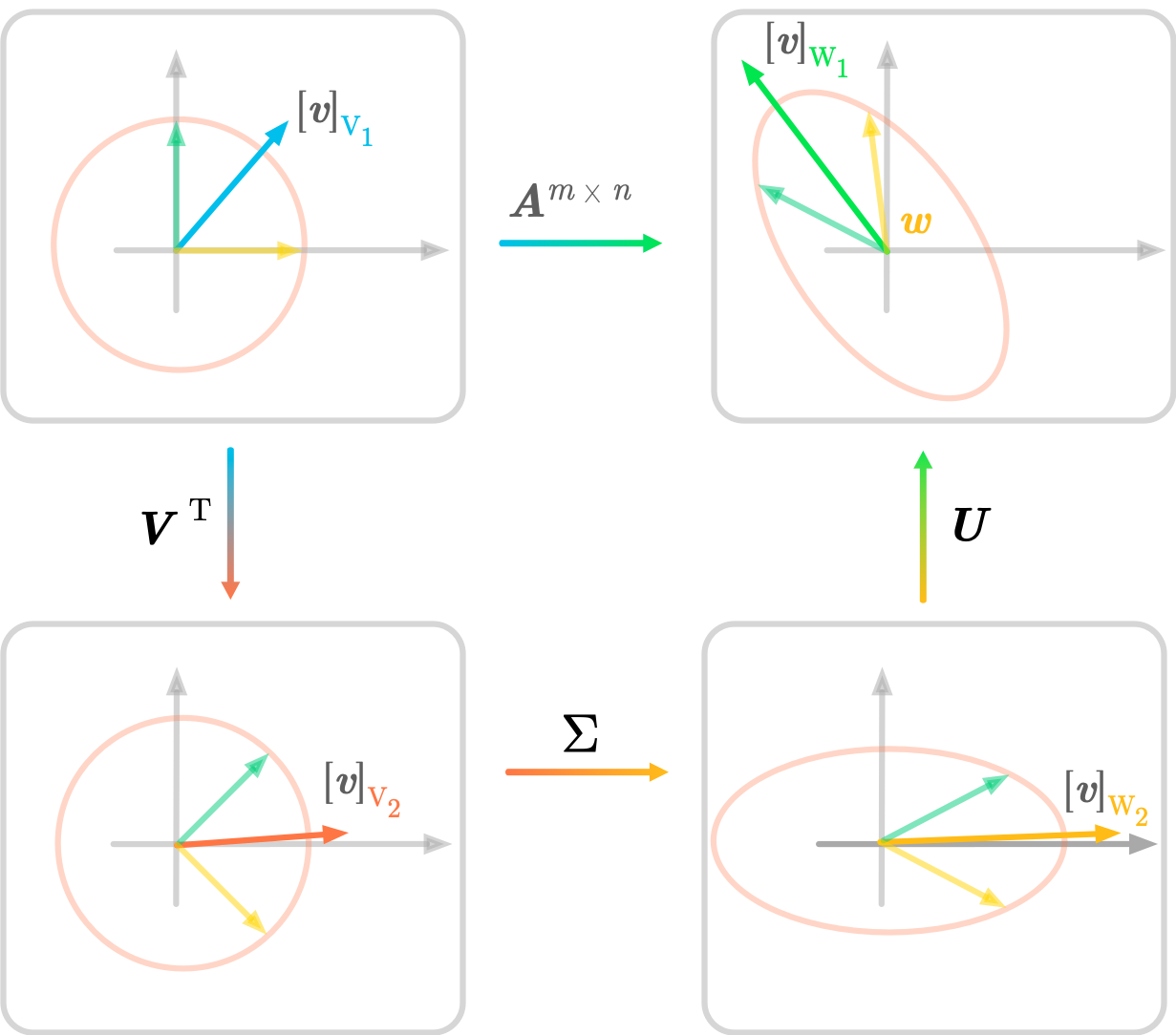 SVD Geometry