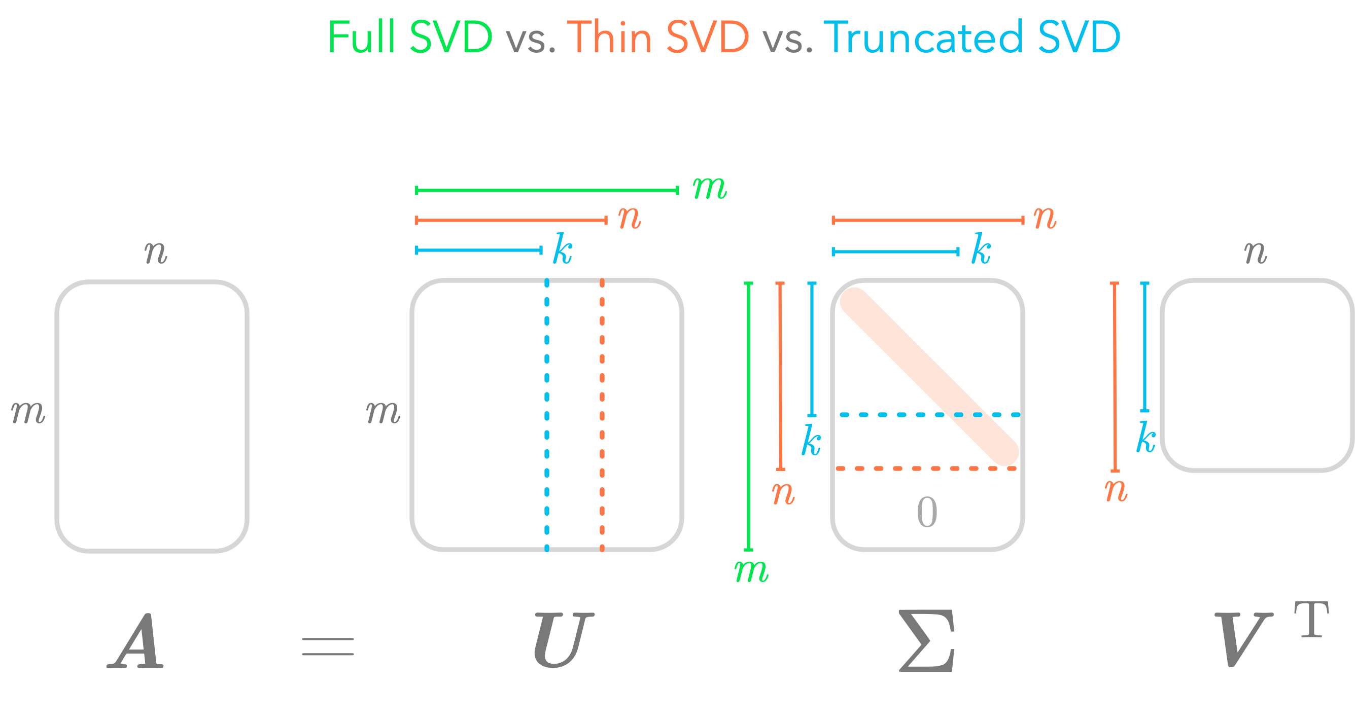 Full, Thin and Truncated SVD.