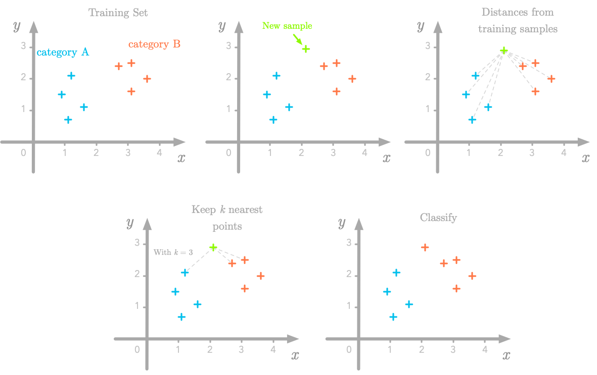 The kNN algorithm