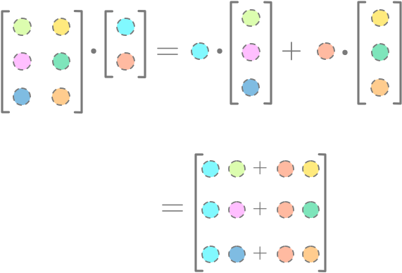 Illustration of the dot product between a matrix and a vector