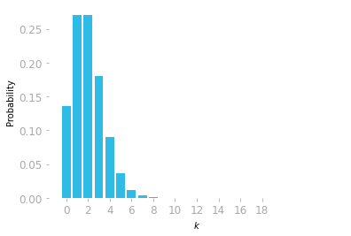 Figure 2: Poisson distribution for $\lambda=2$.