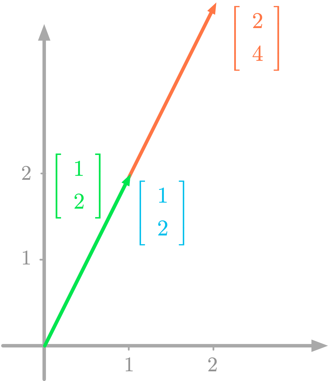 Figure 8: Column picture of a linear system with an infinite number of solutions.
