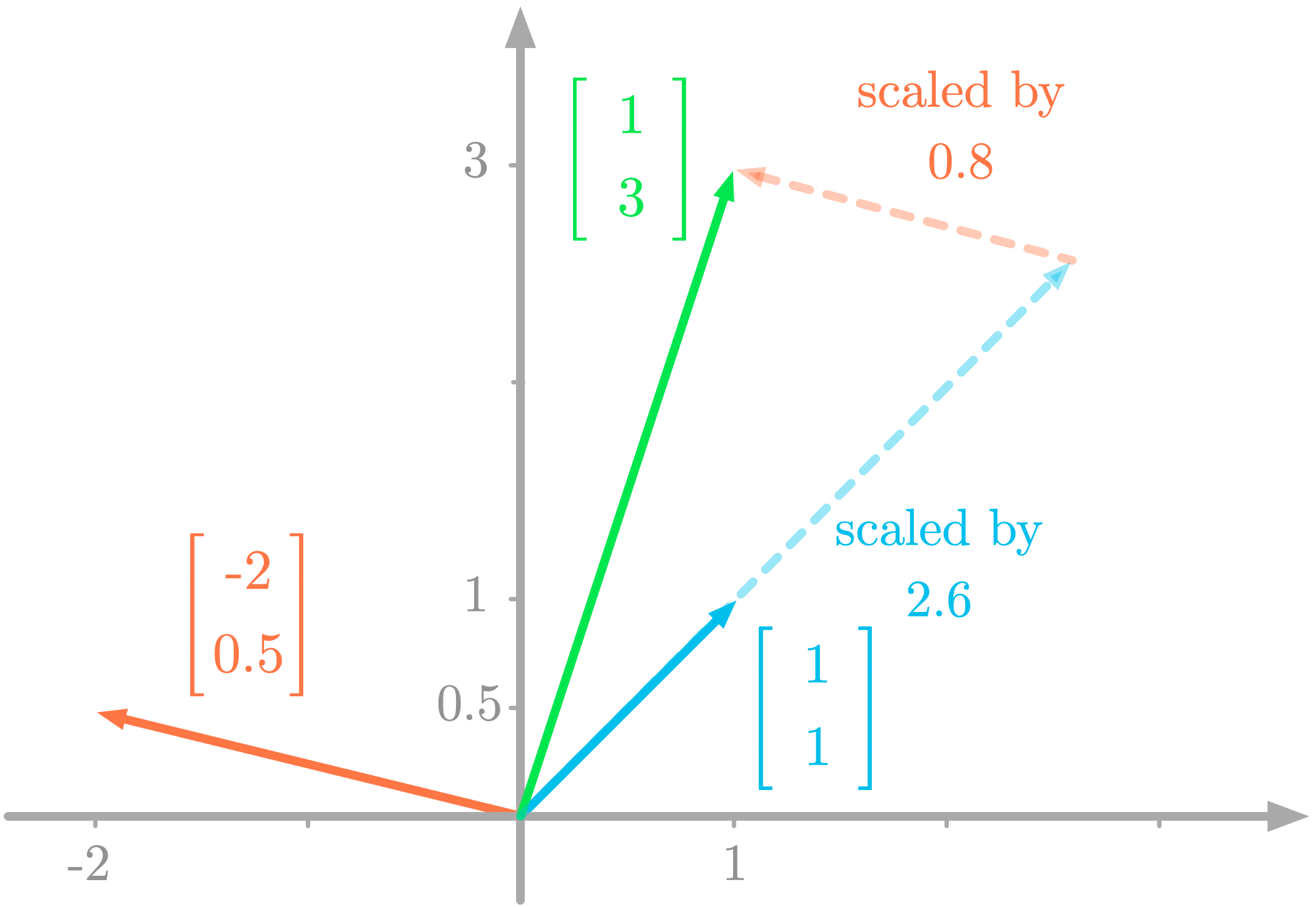 Figure 4: Linear combination of the vectors scaled by $x$ and $y$ gives the right-hand vector.