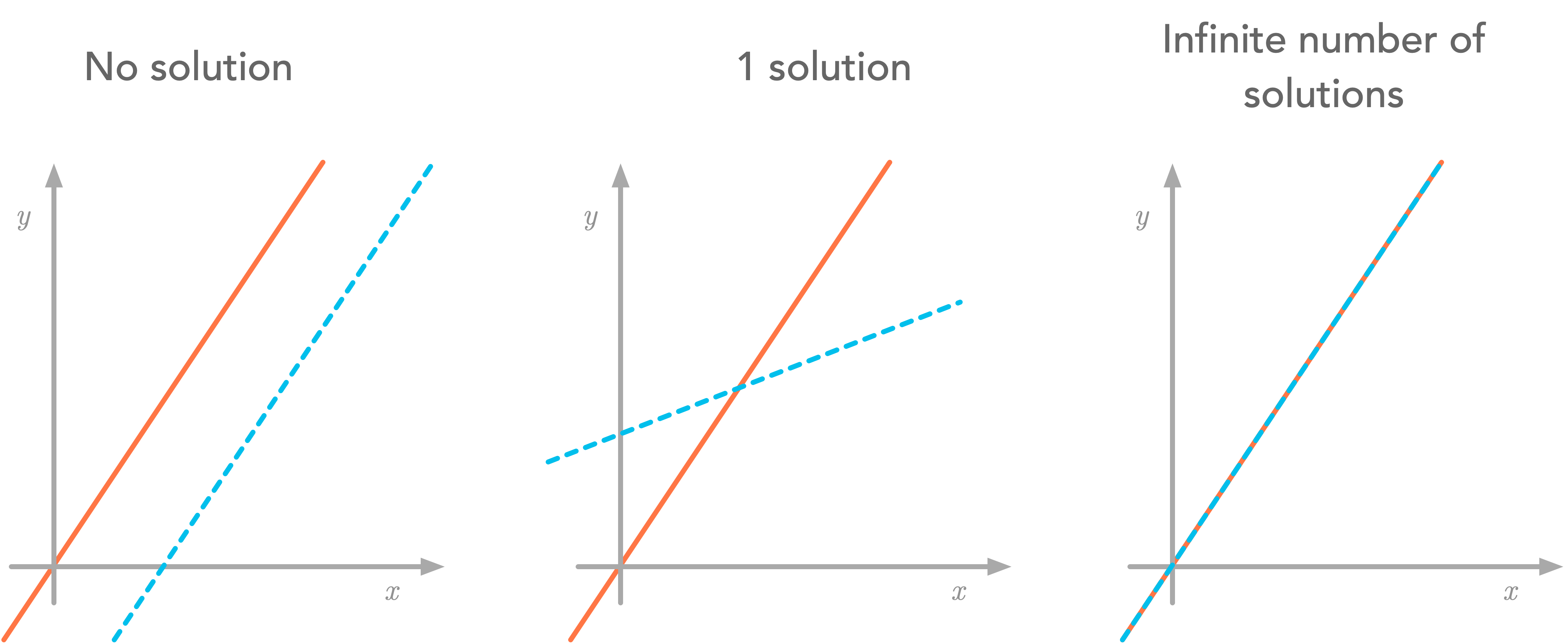 Figure 9: Summary of the three situations for two equations and two variables.