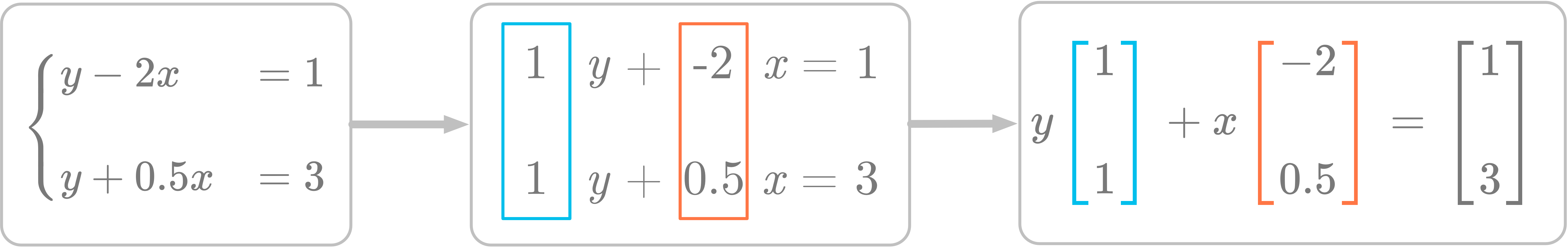 Figure 3: Considering the system of equations as column vectors scaled by the variables $x$ and $y$.