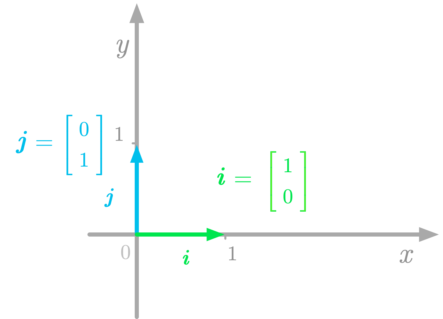 Figure 1: The basis vectors in the Cartesian plane.
