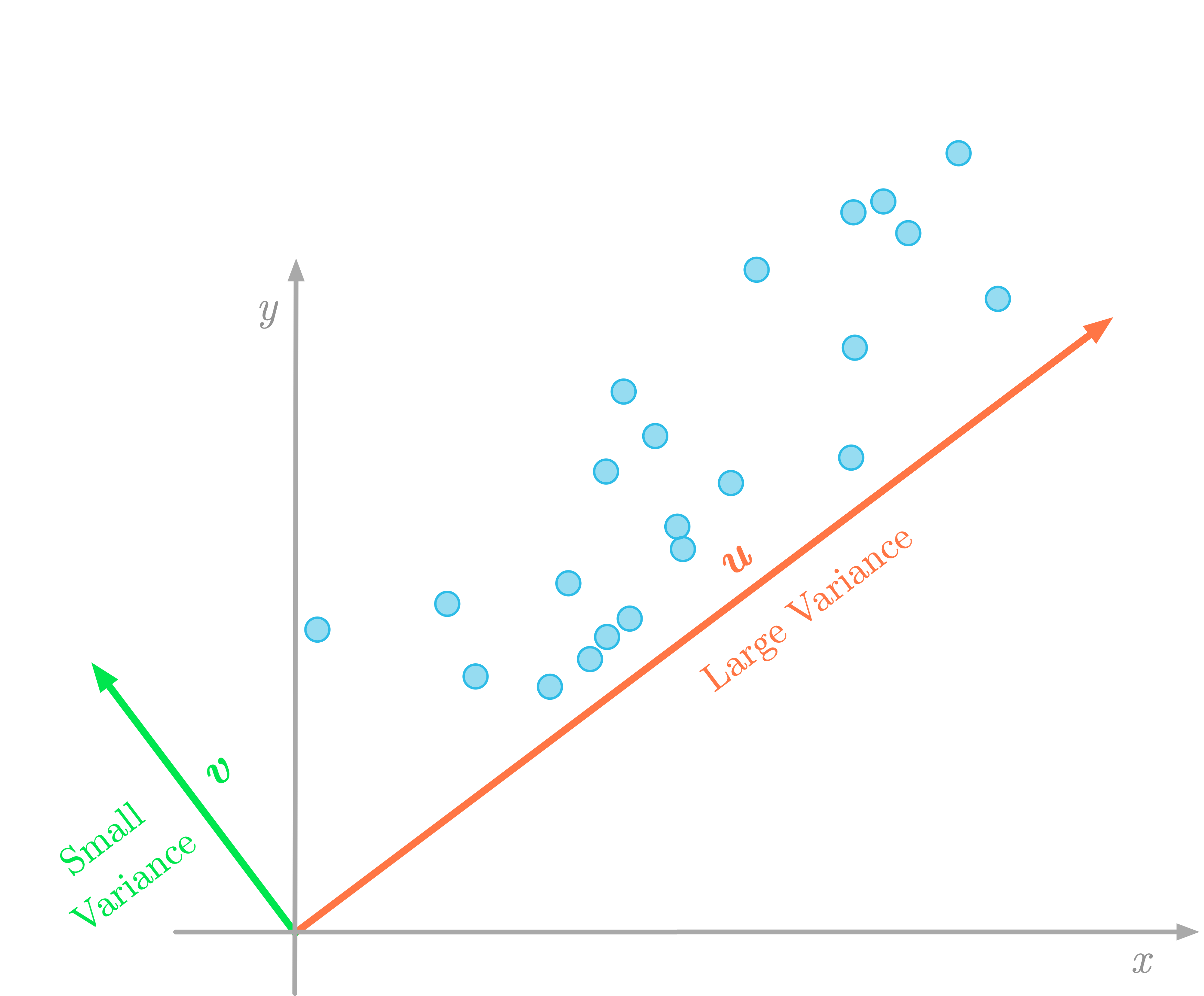 Figure 3: The variance of the data (data samples are represented in blue) according to the direction of the vector $\vu$ (red) is associated with a large variance, while the direction of the vector $\vv$ (green) is associated with a smaller variance.