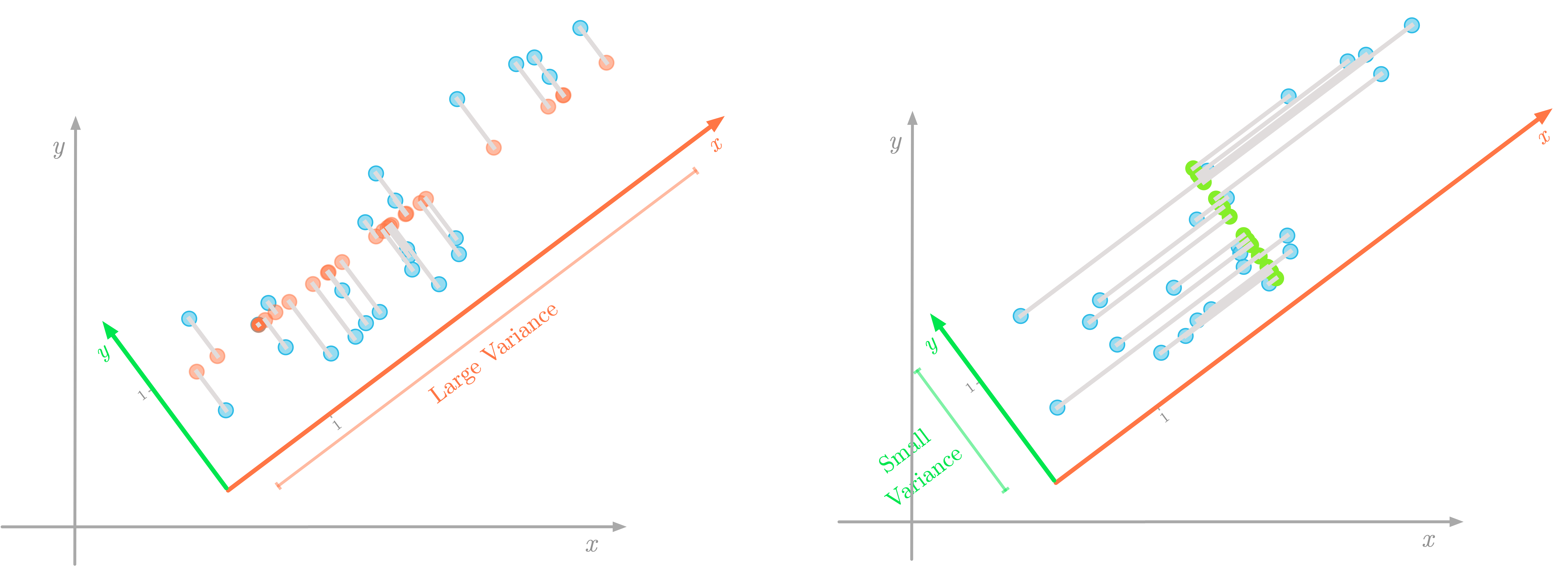 Figure 5: The direction that maximizes the variance is also the one associated with the smallest error (represented in gray).
