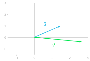 Figure 1: Transformation of the vector $\vu$ by the matrix $\mA$ into the vector $\vv$.