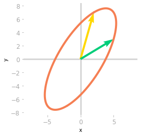 Figure 4: Effect of the matrices $\mV^{\text{T}}$, $\mSigma$ and $\mU$.