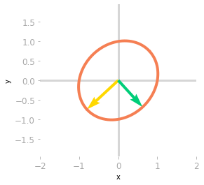 Figure 5: Effect of the matrix $\mQ^{-1}$.