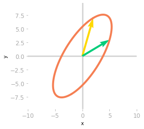 Figure 7: Effect of the matrix $\mQ^{-1}$, $\mLambda$, and $\mQ$.