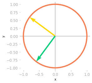 Figure 2: Effect of the matrix $\mV^{\text{T}}$ on the unit circle and the basis vectors.